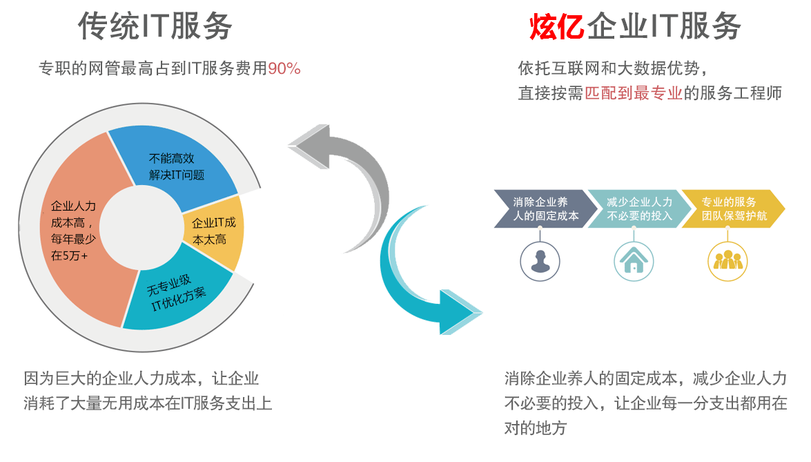 IT服务类型