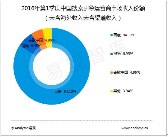 2016年上半年中国互联网广告运营商市场大数据解析 数据服务驱动行业变革