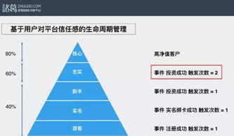从用户行为数据透视互联网金融产品的增长密码